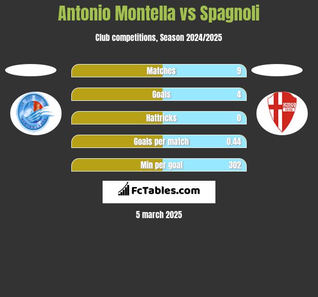 Antonio Montella vs Spagnoli h2h player stats