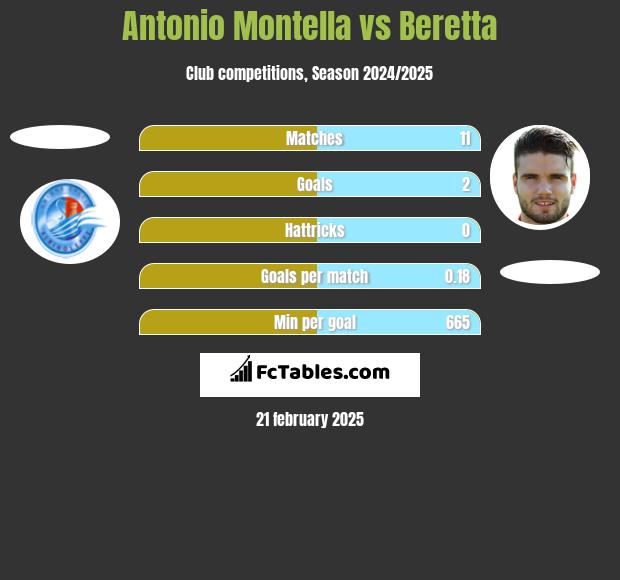 Antonio Montella vs Beretta h2h player stats