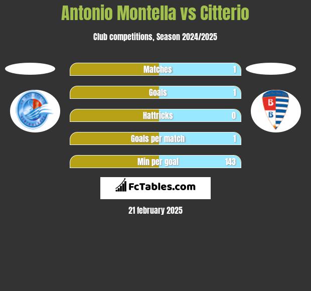 Antonio Montella vs Citterio h2h player stats