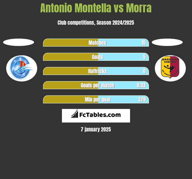 Antonio Montella vs Morra h2h player stats