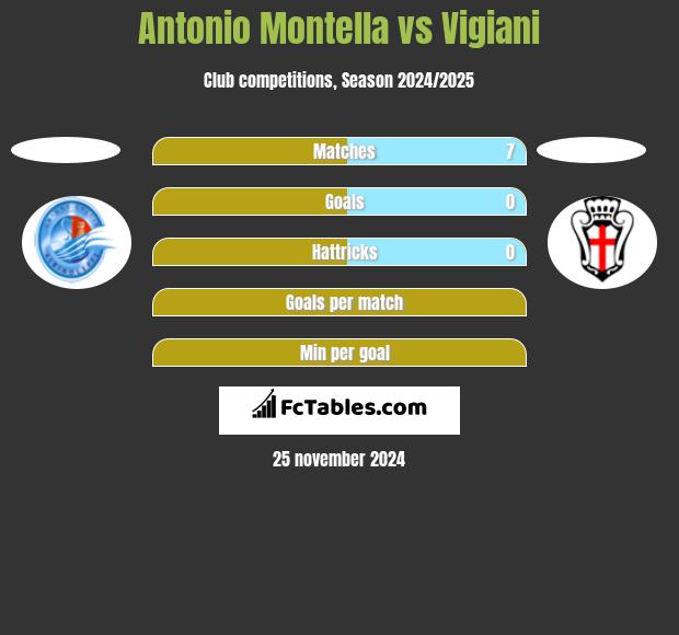 Antonio Montella vs Vigiani h2h player stats