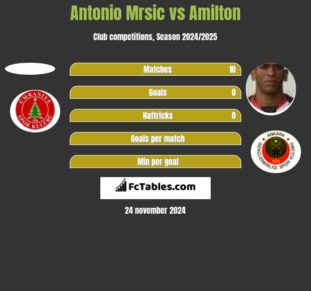 Antonio Mrsic vs Amilton h2h player stats