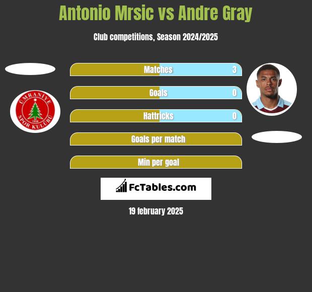 Antonio Mrsic vs Andre Gray h2h player stats