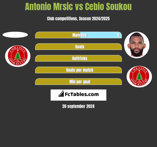 Antonio Mrsic vs Cebio Soukou h2h player stats