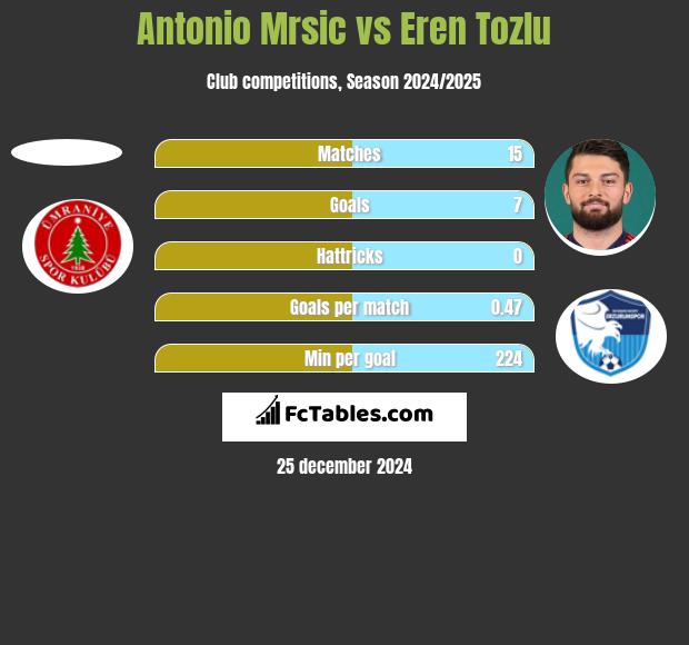 Antonio Mrsic vs Eren Tozlu h2h player stats