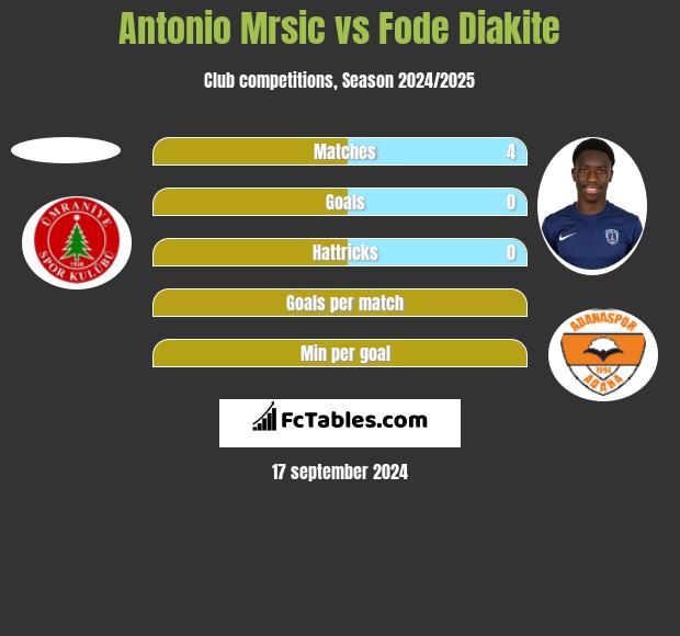 Antonio Mrsic vs Fode Diakite h2h player stats