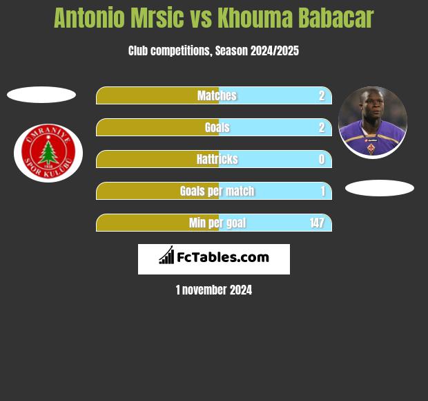 Antonio Mrsic vs Khouma Babacar h2h player stats