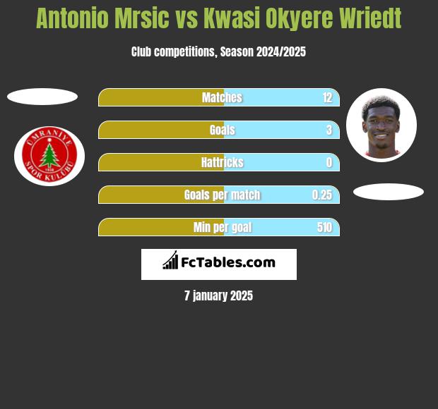 Antonio Mrsic vs Kwasi Okyere Wriedt h2h player stats