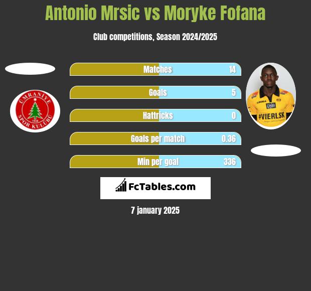 Antonio Mrsic vs Moryke Fofana h2h player stats