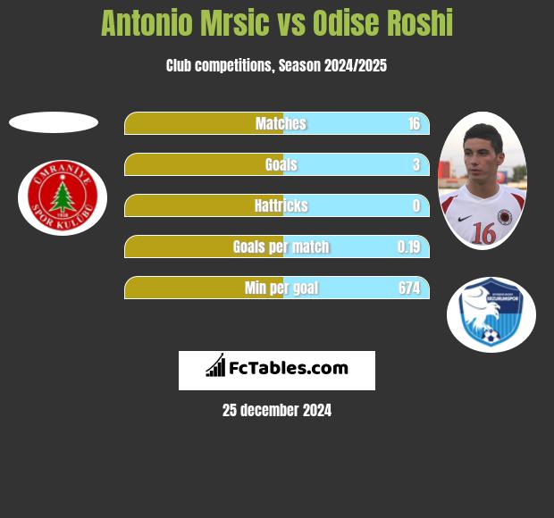 Antonio Mrsic vs Odise Roshi h2h player stats