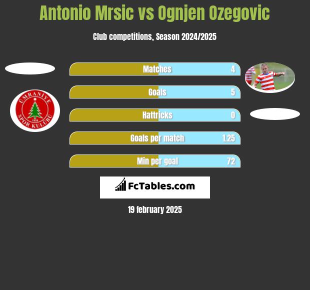 Antonio Mrsic vs Ognjen Ozegovic h2h player stats