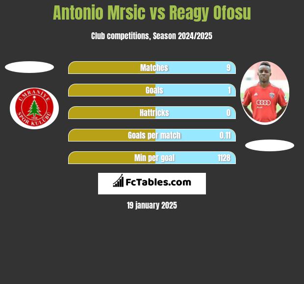 Antonio Mrsic vs Reagy Ofosu h2h player stats