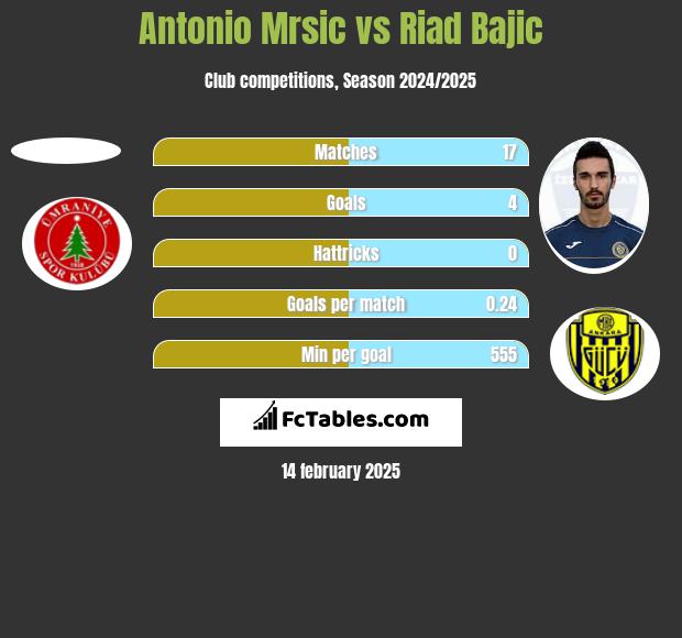 Antonio Mrsic vs Riad Bajic h2h player stats