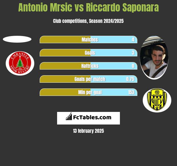 Antonio Mrsic vs Riccardo Saponara h2h player stats