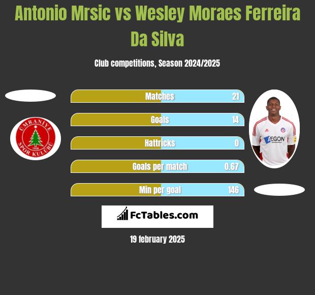 Antonio Mrsic vs Wesley Moraes Ferreira Da Silva h2h player stats