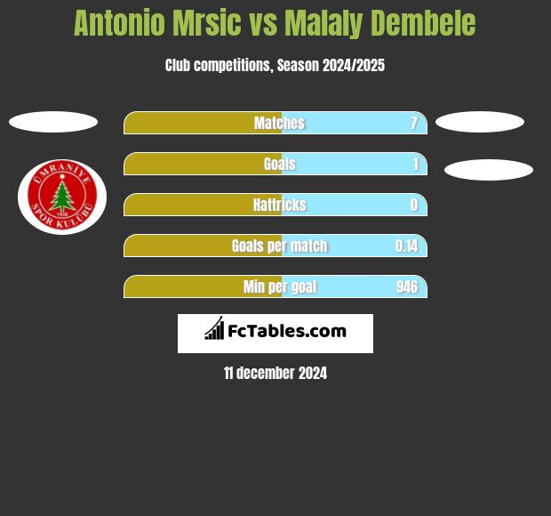 Antonio Mrsic vs Malaly Dembele h2h player stats