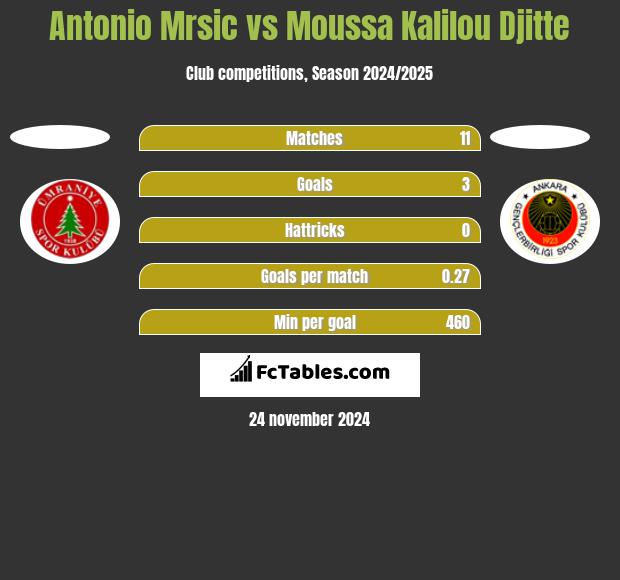 Antonio Mrsic vs Moussa Kalilou Djitte h2h player stats