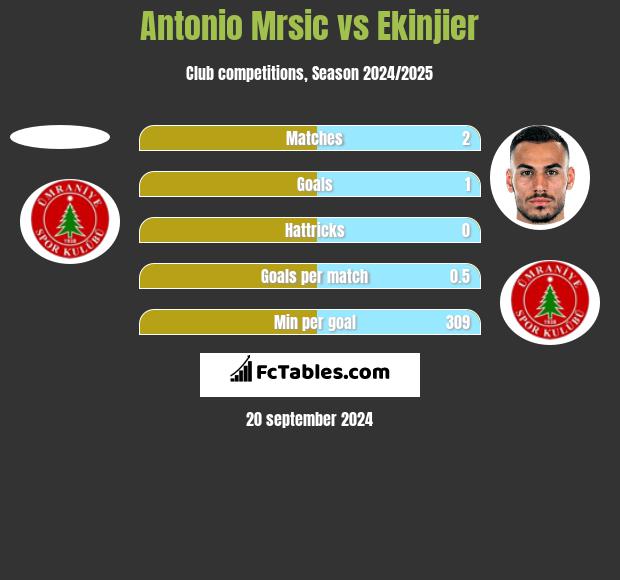 Antonio Mrsic vs Ekinjier h2h player stats