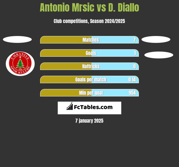 Antonio Mrsic vs D. Diallo h2h player stats