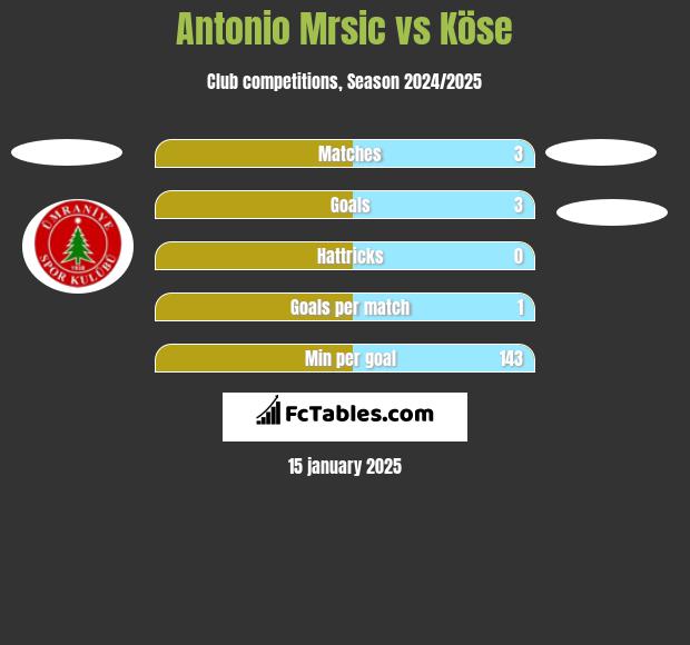 Antonio Mrsic vs Köse h2h player stats