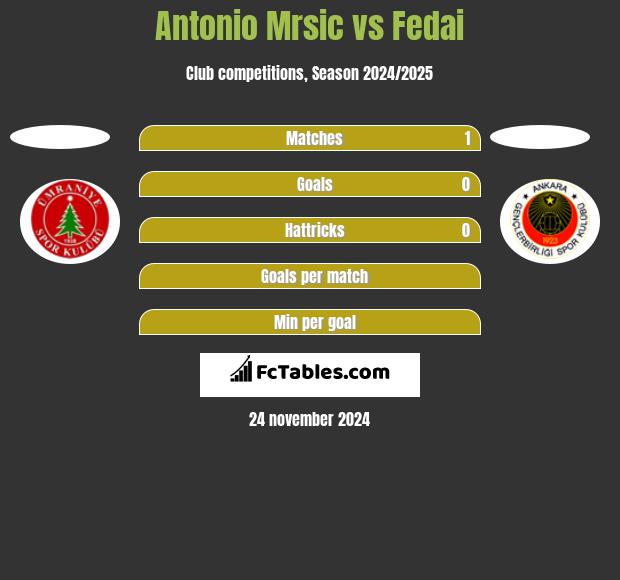 Antonio Mrsic vs Fedai h2h player stats