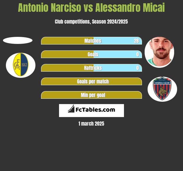 Antonio Narciso vs Alessandro Micai h2h player stats