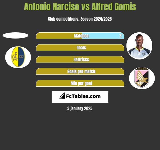 Antonio Narciso vs Alfred Gomis h2h player stats