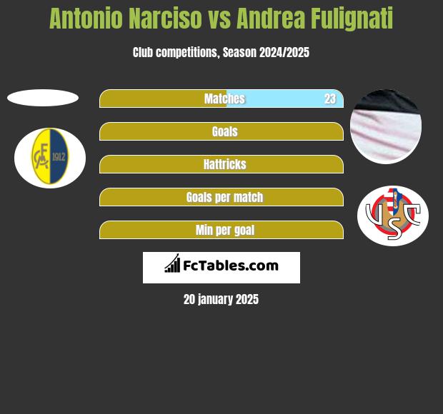 Antonio Narciso vs Andrea Fulignati h2h player stats