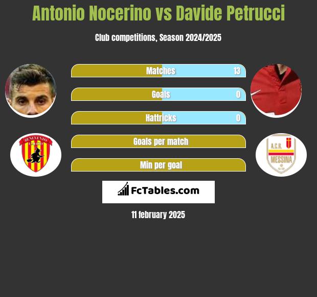 Antonio Nocerino vs Davide Petrucci h2h player stats