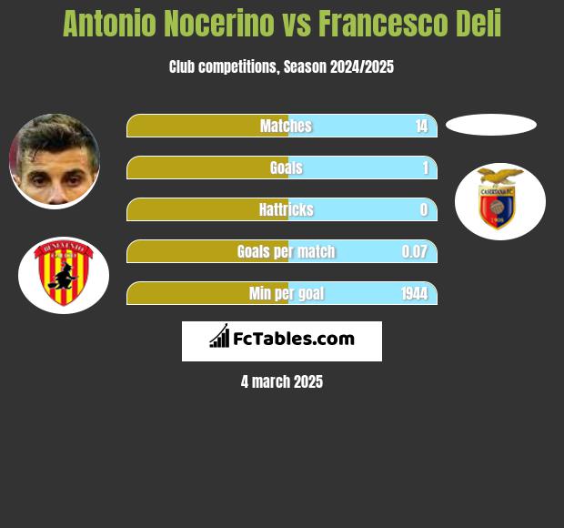 Antonio Nocerino vs Francesco Deli h2h player stats