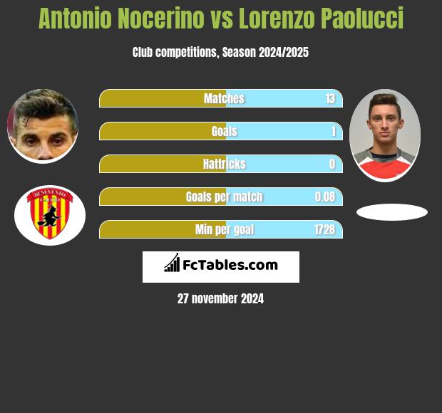 Antonio Nocerino vs Lorenzo Paolucci h2h player stats