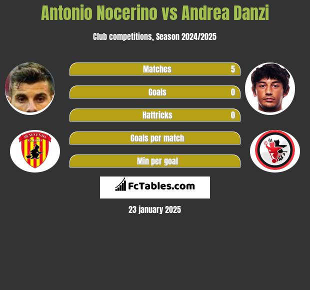 Antonio Nocerino vs Andrea Danzi h2h player stats