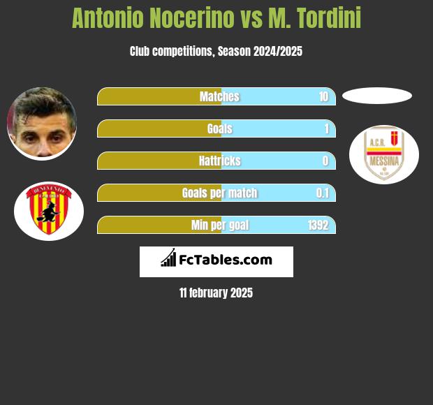 Antonio Nocerino vs M. Tordini h2h player stats