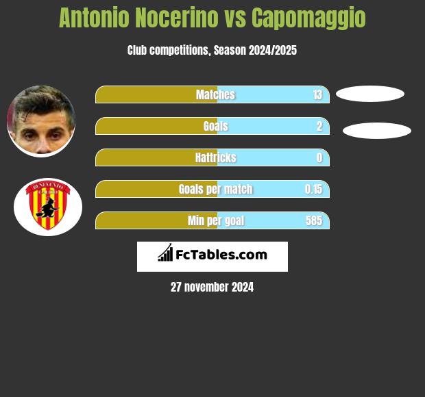 Antonio Nocerino vs Capomaggio h2h player stats