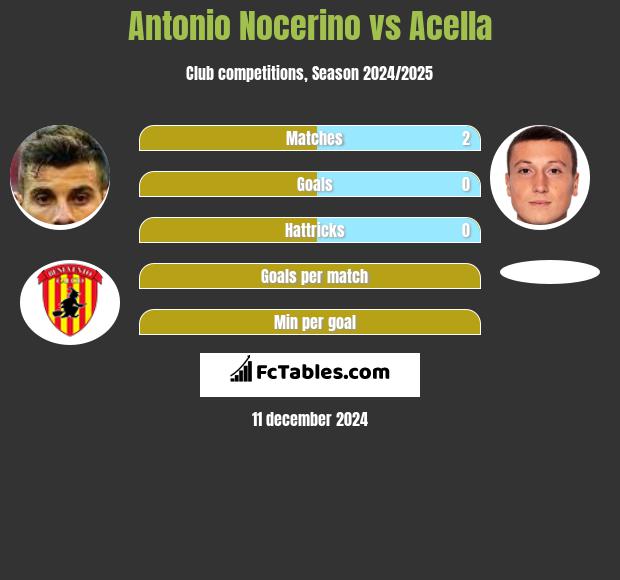 Antonio Nocerino vs Acella h2h player stats