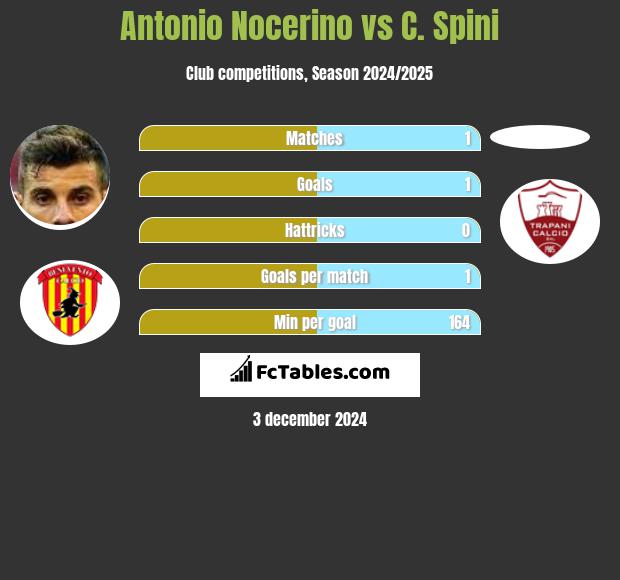 Antonio Nocerino vs C. Spini h2h player stats