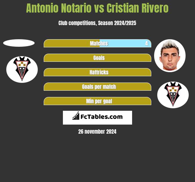 Antonio Notario vs Cristian Rivero h2h player stats