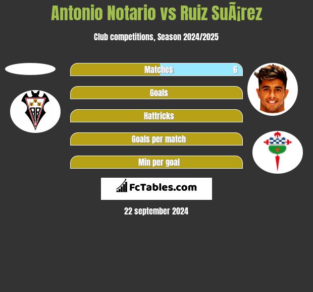 Antonio Notario vs Ruiz SuÃ¡rez h2h player stats