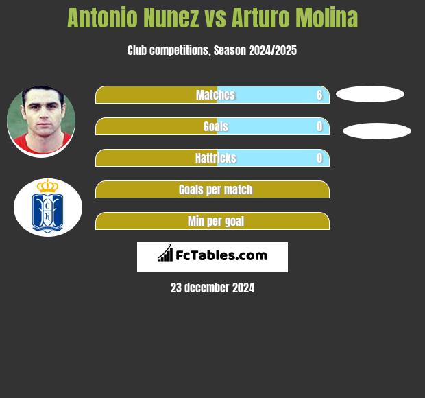 Antonio Nunez vs Arturo Molina h2h player stats