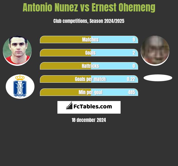 Antonio Nunez vs Ernest Ohemeng h2h player stats