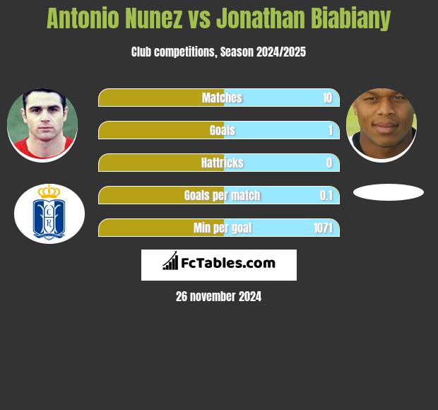 Antonio Nunez vs Jonathan Biabiany h2h player stats