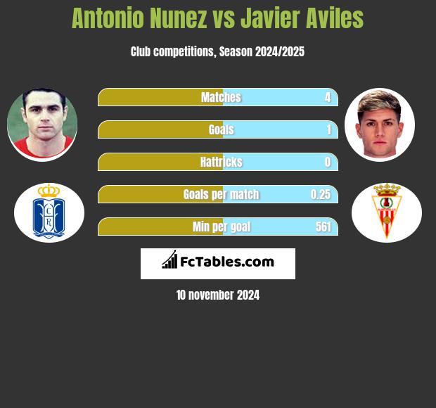 Antonio Nunez vs Javier Aviles h2h player stats