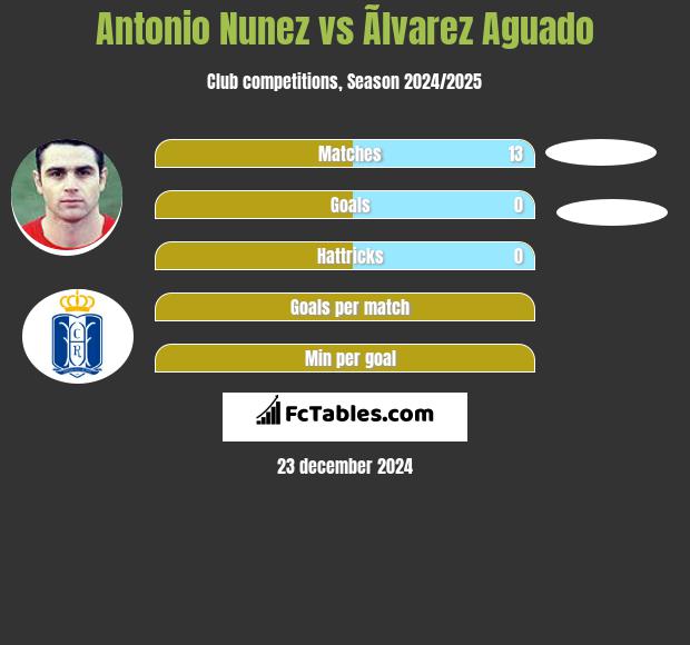 Antonio Nunez vs Ãlvarez Aguado h2h player stats