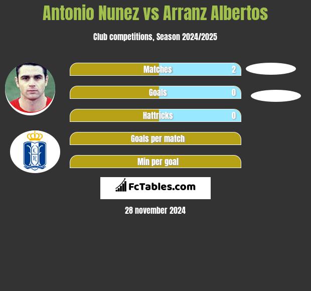 Antonio Nunez vs Arranz Albertos h2h player stats