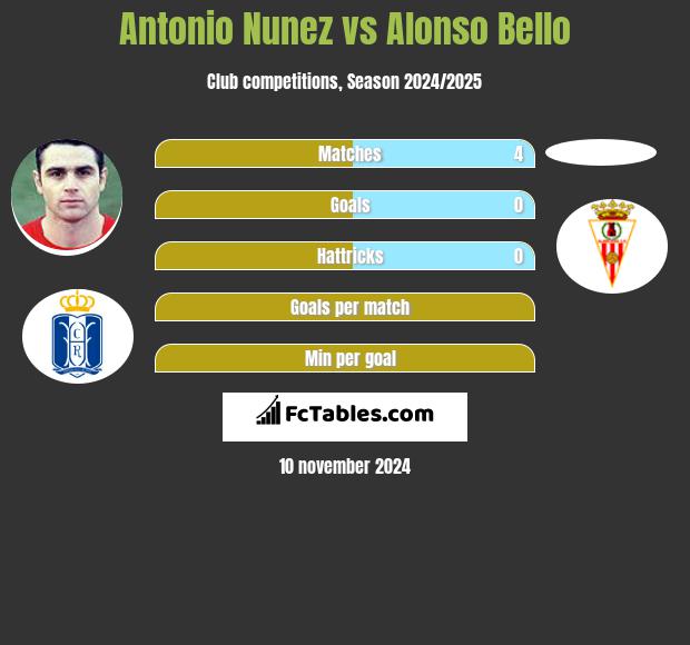 Antonio Nunez vs Alonso Bello h2h player stats