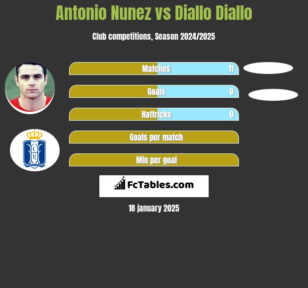 Antonio Nunez vs Diallo Diallo h2h player stats