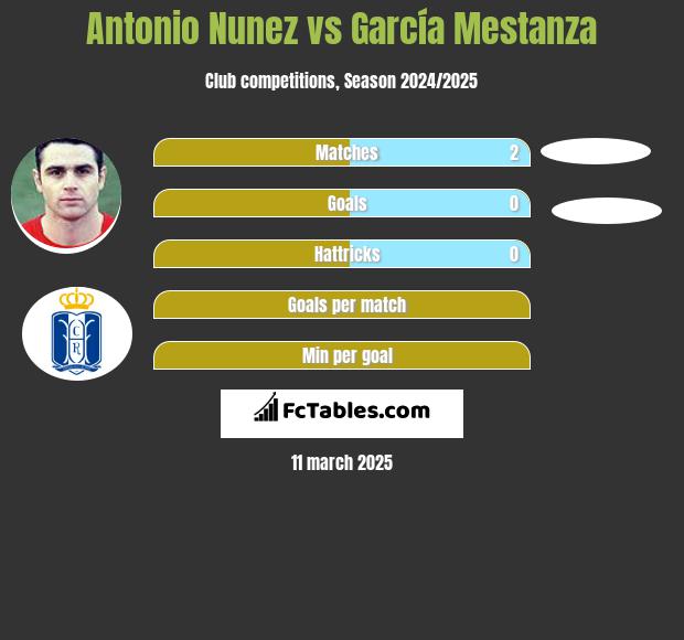 Antonio Nunez vs García Mestanza h2h player stats