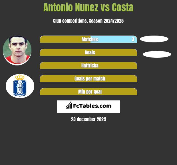 Antonio Nunez vs Costa h2h player stats