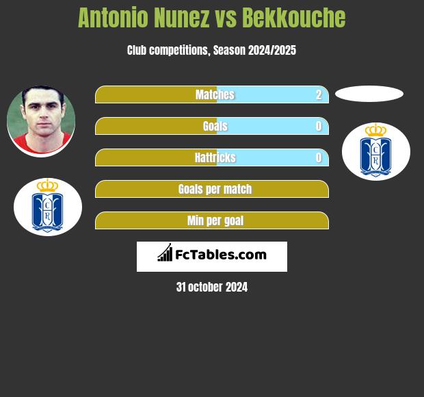 Antonio Nunez vs Bekkouche h2h player stats