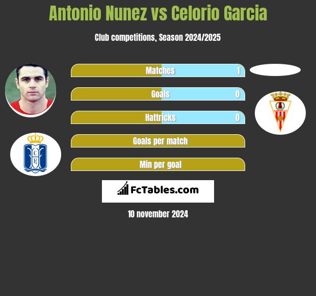 Antonio Nunez vs Celorio Garcia h2h player stats